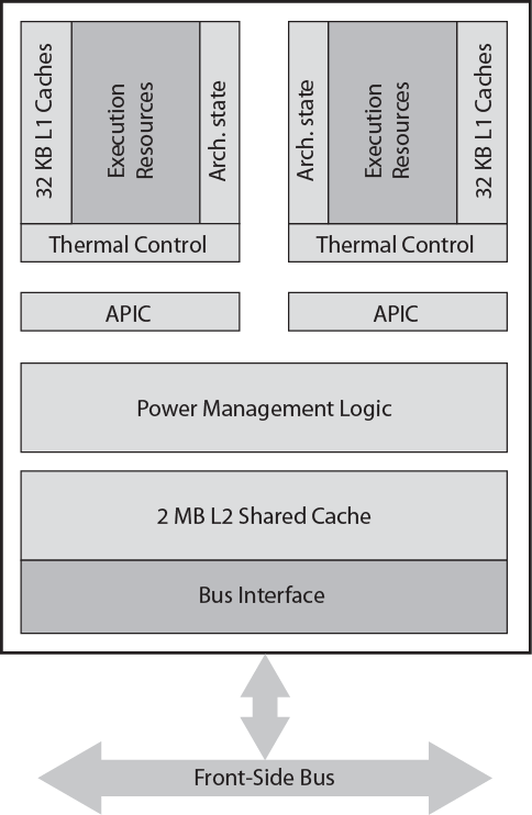 Intel Core