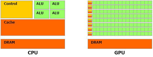 Różnice pomiędzy CPU a GPU GPU: Większość tranzystorów