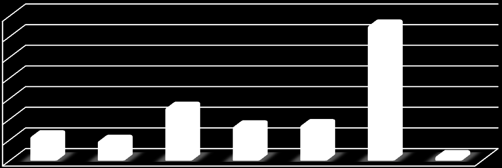 Wykres 10. Deklarowane przez absolwentów SWPW korzyści wynikające z ukończenia studiów w SWPW Zysk ze studiów 350 300 250 200 150 100 50 0 60 49 129 84 87 328 12 Tabela 11.