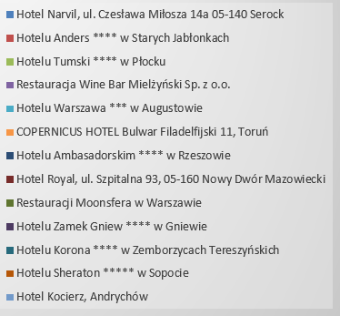 Wykres 5: udział