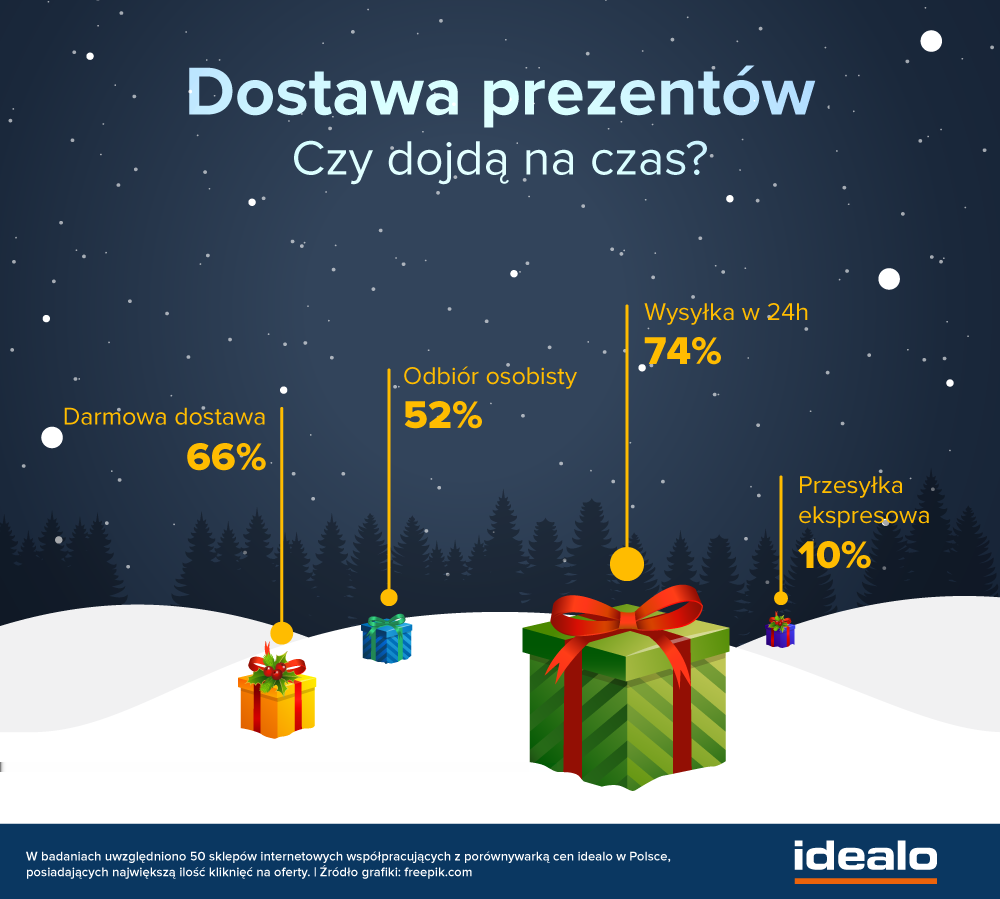 Z analizy idealo wynika, że większość polskich sklepów także na co dzień dość szybko realizuje swoje zamówienia. Wysyłkę w 24 godziny oferuje bowiem aż 74% z nich.
