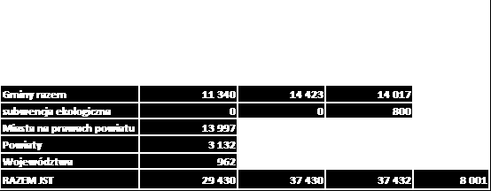 c) zwiększy udziały województw w podatku PIT z 1,60 do 2,03 % (zmiany 3 i 8); d) wprowadzi nową, ekologiczną część subwencji ogólnej dla tych gmin, na terenie których występują prawnie chronione