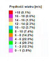 Średnie prędkości wiatr