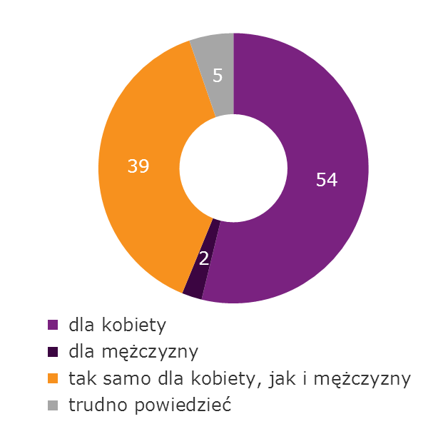 DLA KOGO ŚLUB WAŻNIEJSZY?