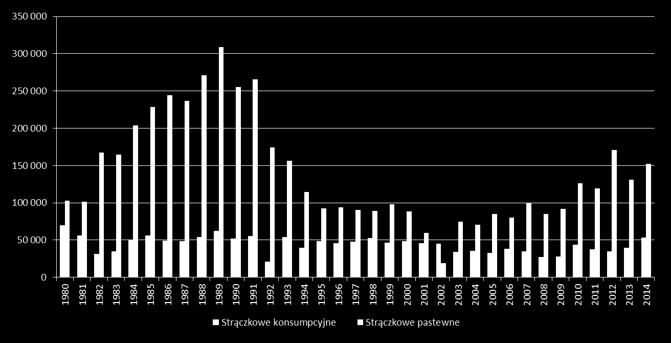 CZYNNIKI PODAŻOWE RYNKU PASZOWEGO Powierzchnia zasiewów