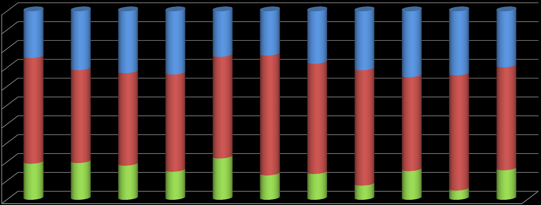 Zatrudnienie w KSC wg wieku 100% 90% 80% 24,8% 31,3% 32,9% 33,6% 24,1% 23,5% 27,8% 31,3% 35,0% 34,0% 29,7% 70% 60% 50% 40% 56,1% 49,2% 49,0% 51,5% 54,0% 63,6% 58,5%