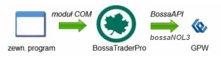 bossatraderpro i działa tylko w czasie jego pracy.