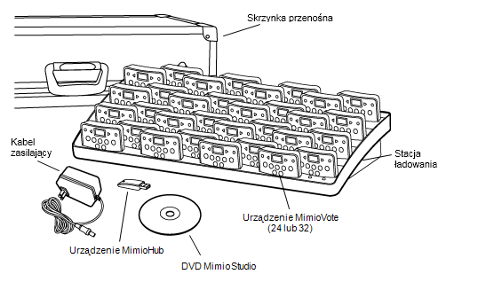 Rozdział 5 MimioVote Elementy zestawu Urządzenie MimioVote to bezprzewodowy, interaktywny system udzielania odpowiedzi przez ucznia.
