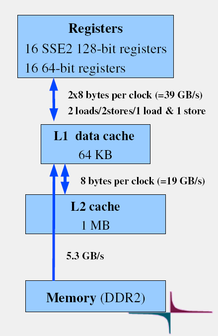 Pamięć podręczna Strategia korzystania z hierarchii pamięci w procesorach Opteron L2 do przechowywania