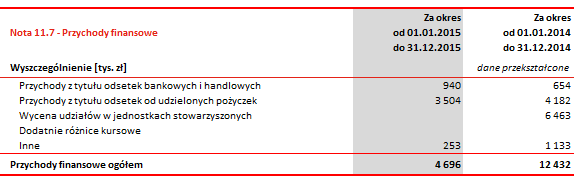 Skonsolidowane sprawozdanie finansowe za 2015r