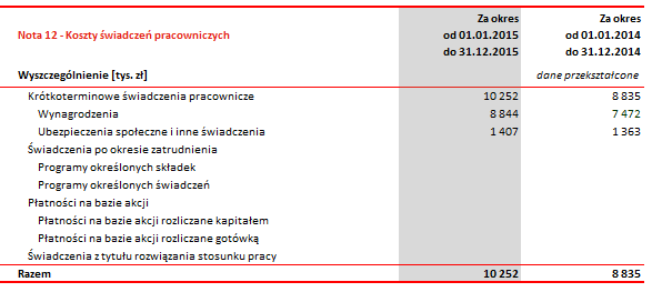Skonsolidowane sprawozdanie finansowe za 2015r. 114 11.8. Koszty finansowe W okresie objętym sprawozdaniem Grupa aktywowała w pozycji Zapasy odpowiednio 12.176 tys.