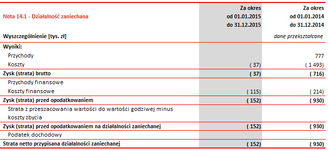 Skonsolidowane sprawozdanie finansowe za 2015r. 118 14. DZIAŁALNOŚĆ ZANIECHANA Dane działalności zaniechanej w 2015 i 2014 r. dotyczą zlikwidowanego oddziału w Niemczech. Nota 14.