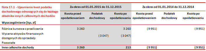 Skonsolidowane sprawozdanie finansowe za 2015r. 120 17. INNE CAŁKOWITE DOCHODY 18. DYWIDENDY WYPŁACONE W 2015 roku nie miała miejsca wypłata dywidendy.