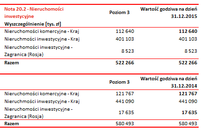 Skonsolidowane sprawozdanie finansowe za 2015r. 123 20.