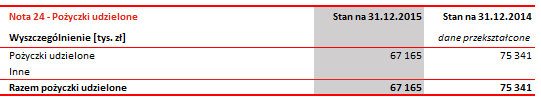 Skonsolidowane sprawozdanie finansowe za 2015r. 132 22.