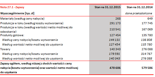Skonsolidowane sprawozdanie finansowe za 2015r. 133 25.