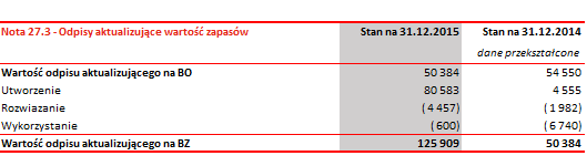 Skonsolidowane sprawozdanie finansowe za 2015r. 134 W 2015 roku dokonano odpisów aktualizujących wartość zapasów na łączną kwotę 80.583 tys. zł,