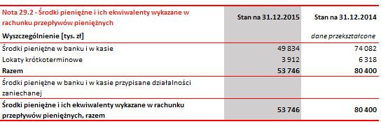 Skonsolidowane sprawozdanie finansowe za 2015r.