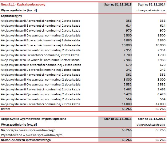 Skonsolidowane sprawozdanie finansowe za 2015r. 136 31. KAPITAŁ PODSTAWOWY I KAPITAŁY ZAPASOWE/REZERWOWE 31.1. Kapitał podstawowy Jednostki Dominujacej W okresie od 01.01.2015 r.