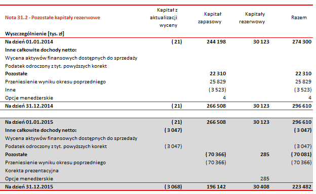 Skonsolidowane sprawozdanie finansowe za 2015r. 137 Nota 31.1.1 Skład Akcjonariatu Polnord SA na dzień 31.12.2015 r. Liczba akcji/głosów [szt.