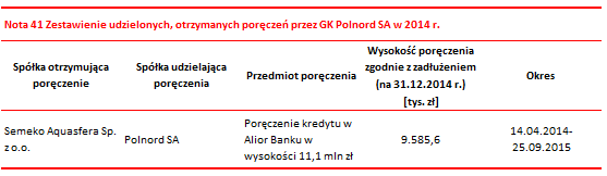 Skonsolidowane sprawozdanie finansowe za 2015r. 152 Rozliczenia podatkowe mogą być przedmiotem kontroli przez okres pięciu lat, począwszy od końca roku, w którym nastąpiła zapłata podatku.