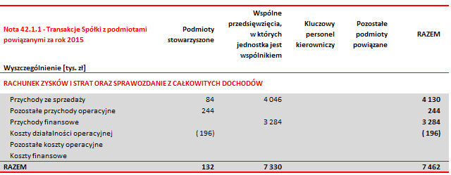 Skonsolidowane sprawozdanie finansowe za 2015