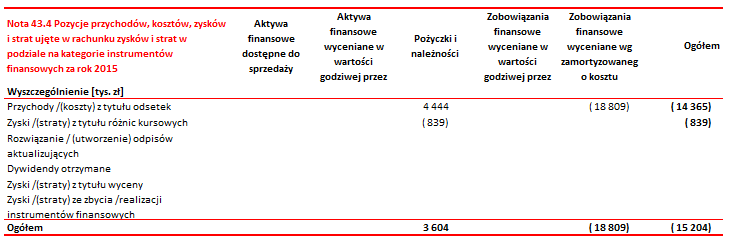 Skonsolidowane sprawozdanie finansowe za 2015r.