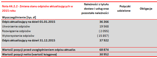 Skonsolidowane sprawozdanie finansowe za 2015r. 158 prezentowane w skonsolidowanym sprawozdaniu finansowym po pomniejszeniu o odpis aktualizujący na nieściągalne należności.