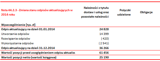 Skonsolidowane sprawozdanie finansowe za 2015r. 159 Grupa nie posiada istotnych należności wykazanych w sprawozdaniu, które byłyby znacznie przeterminowane.