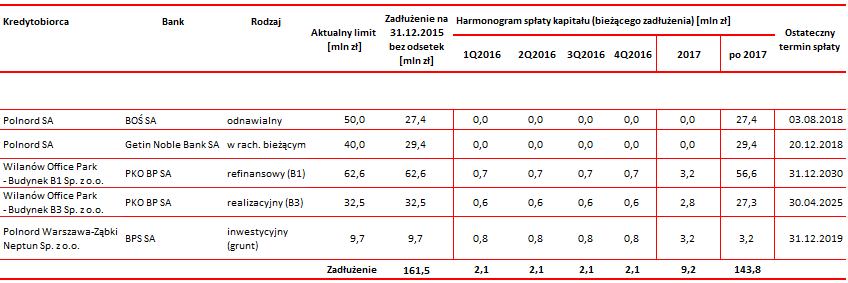 Sprawozdanie Zarządu, Rozdział IV 52 z tytułu zaciągniętych kredytów (bez odsetek) przez Polnord SA oraz spółki w 100% zależne wraz z harmonogramem spłat przedstawiał się następująco: Tabela 18.