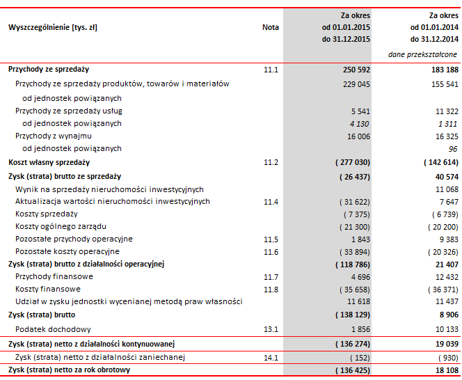 Skonsolidowane sprawozdanie finansowe za 2015r. 74 I.