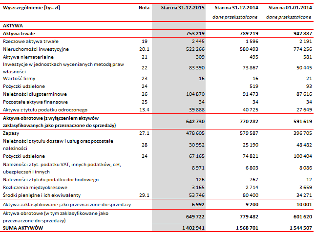 Skonsolidowane sprawozdanie finansowe za 2015r. 76 III.