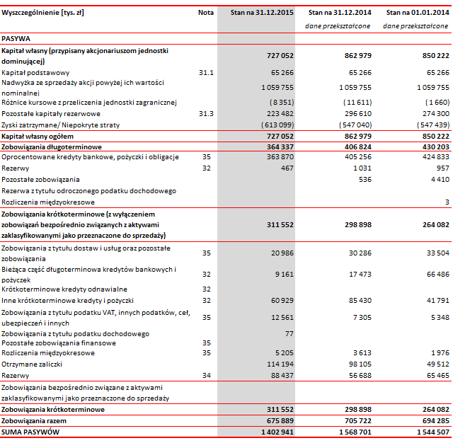 Skonsolidowane sprawozdanie finansowe za 2015r.