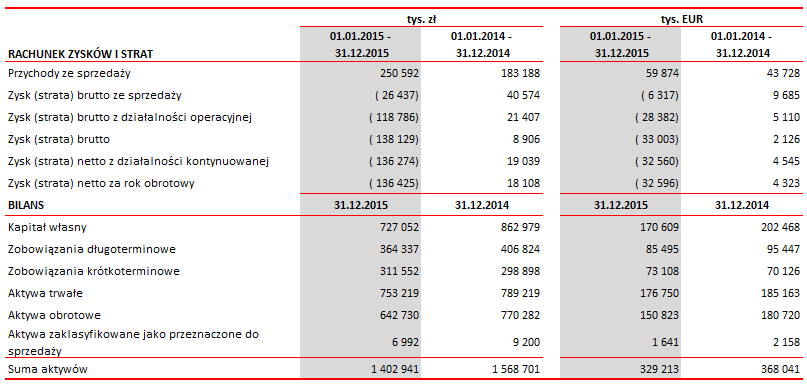 Skonsolidowane sprawozdanie finansowe za 2015r. 90 Nota 5.2.1 - Wybrane dane finansowe 6. ZMIANY STOSOWANYCH ZASAD RACHUNKOWOŚCI W okresie sprawozdawczym nie miała miejsca zmiana zasad rachunkowości.
