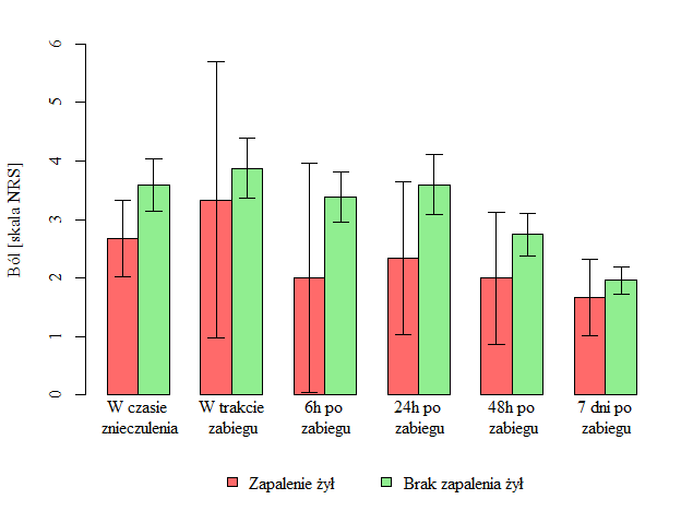 Przebycie zapalenia żył nie miało wpływu na ocenę bólu odczuwanego w grupie drugiej pacjentów.