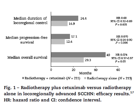 RTH + cetuximab w lokalnie zaawansowanych nowotworach