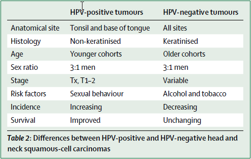 HPV-associated head and neck cancer: a virus-related cancer epidemic.