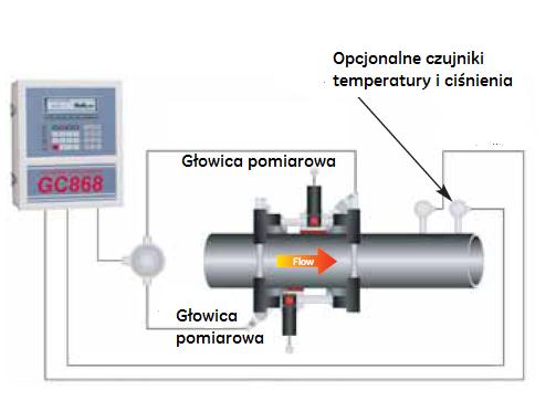 Pomiar przepływu pary GC868 pozwala na bezinwazyjny pomiar przepływu masowego pary. Dzięki takiemu rozwiązaniu ograniczony jest do minimum spadek ciśnienia, które wprowadzają inne metody pomiarowe np.