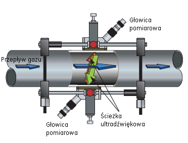 Często zdarza się w innych metodach pomiarowych, że może być potrzebny więcej niż jeden układ pomiarowy w celu pomiarów przepływu w pełnym zakresie.