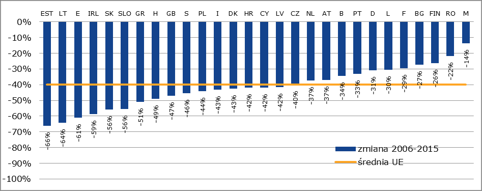 Rys. Wskaźnik demograficzny: liczba zabitych/100 tys.