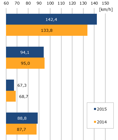 Rys. Porównanie najważniejszych parametrów dla dróg i obszarów poszczególnych kategorii (Cały kraj - porównanie wyników z 2014 Sesja 1 i 2015 Sesja 2) Przekroczenia dla ruchu swobodnego Wszystkie