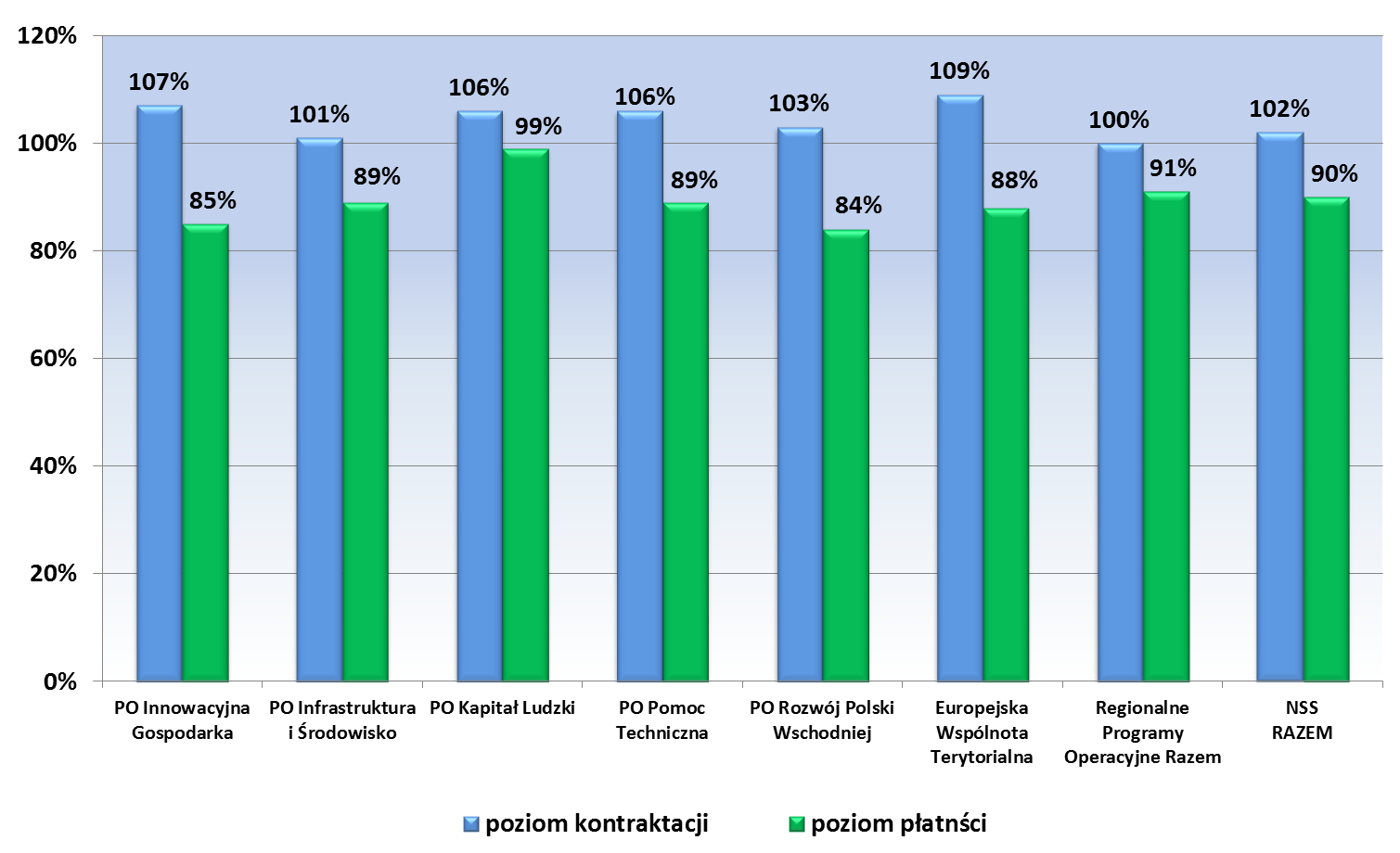 Zgodnie z danymi wygenerowanymi z Krajowego Systemu Informatycznego KSI SIMIK 07-13 od początku uruchomienia programów realizowanych w ramach NSS 2007-2013 do 30 września 2015 r.