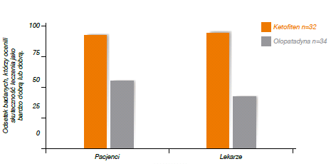 Ketotifen vs olopatadyna Skuteczność kliniczna Skuteczność 0,025% ketotifenu w porównaniu z 0,1% olopatadyną Ganz et al.