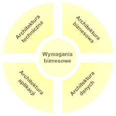 Jak obecnie rozumiane jest pojęcie architektury korporacyjnej?