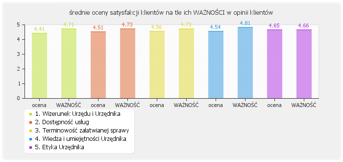 Część II - KOMPLEKSOWA OCENA JAKOŚCI ŚWIADCZONYCH USŁUG W URZĘDZIE 6. Średnie oceny uzyskane w badaniu satysfakcji klientów 6.1.