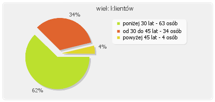 Część III METRYKA KLIENTA 7. Informacje o klientach wypełniających ankietę 7.