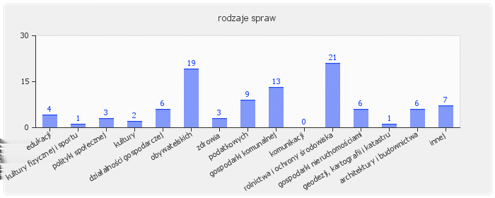 7.4. Status zawodowy klientów 7.