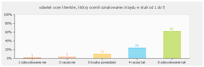 Część I - OCENA JAKOŚCI OBSŁUGI PODCZAS OSTATNIEJ WIZYTY W URZĘDZIE 1. Wizerunek urzędu i urzędnika 1.1. Informacja o miejscu załatwienia sprawy jest czytelna 1.