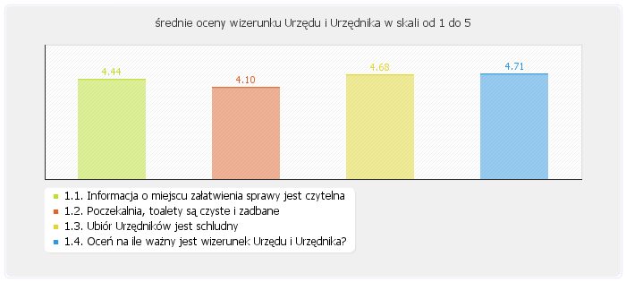 1.4. Oceń na ile ważny jest wizerunek Urzędu i Urzędnika? 1.5.