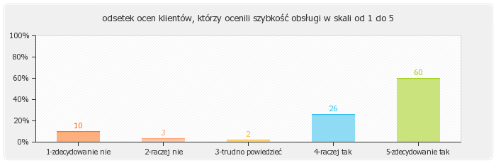 3. Terminowość załatwianej sprawy 3.1. Urzędnicy dokładali wszelkich starań, aby załatwić sprawę szybko 3.2.